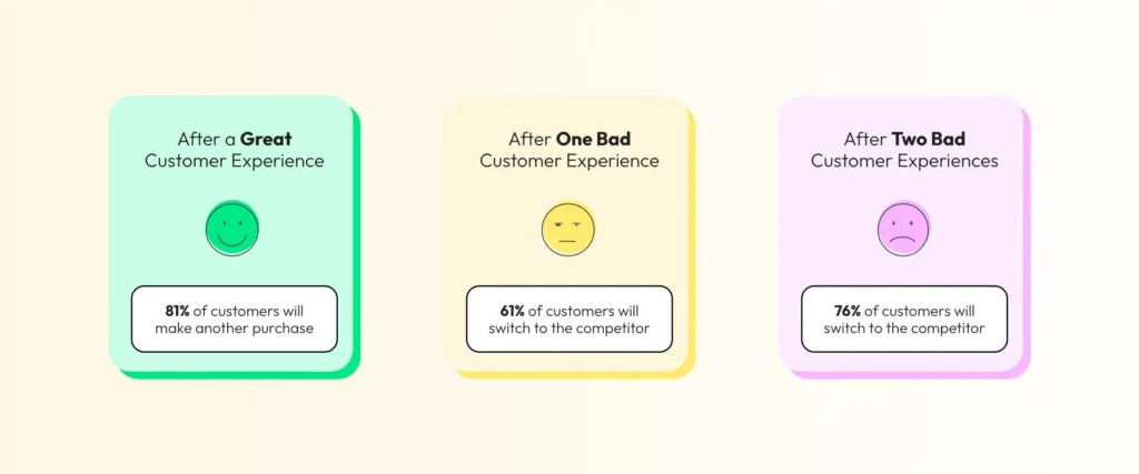 A three-part infographic on Customer Retention showing the impact of customer experiences.