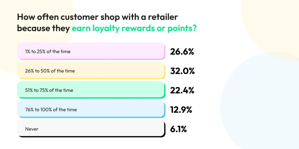 Loyalty Program to increase customer retention