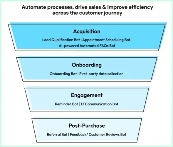 Wati chatbot funnel showing automation stages including acquisition, onboarding, engagement, and post-purchase communication.