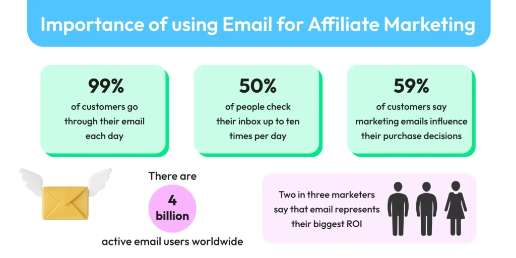 Affiliate Marketing, email marketing, percentage