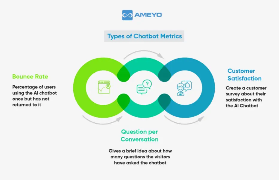 Infographic showing types of chatbot metrics including bounce rate, questions per conversation, and customer satisfaction
