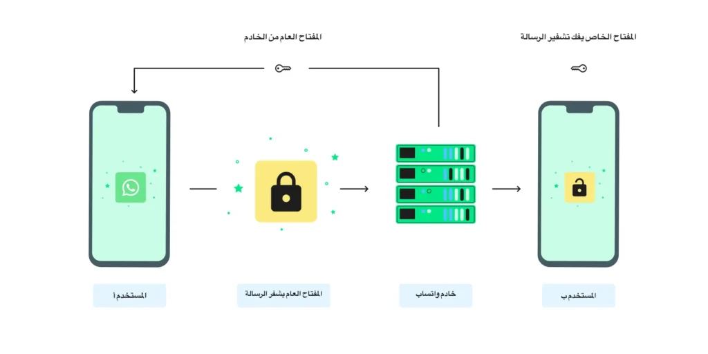 الفوائد المترتبة عن التشفير من النهاية إلى النهاية لخصوصية المستخدم