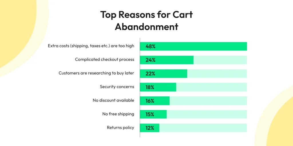 Stats by Baymard Institute showing top reasons for Cart Abandonment