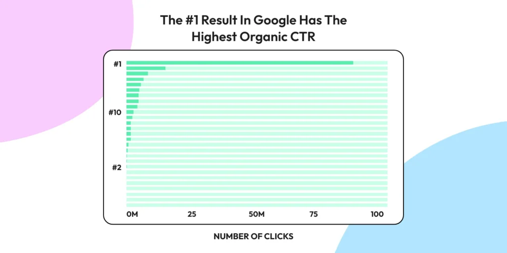 Well optimized Shopify SEO strategy will help your website rank higher.