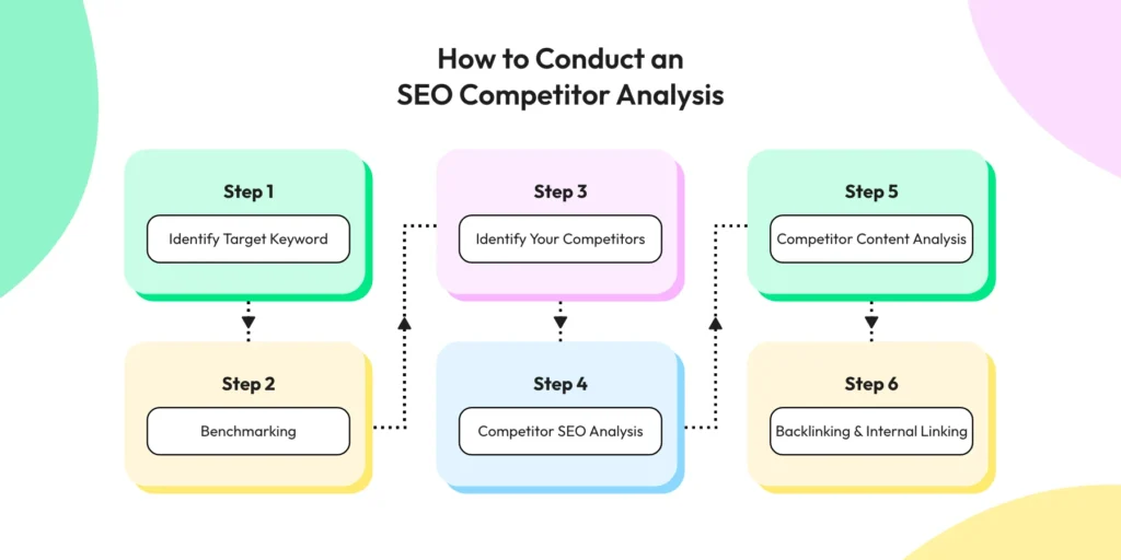 Conducting Competitor Analysis should be a main stay of your Shopify SEO strategy