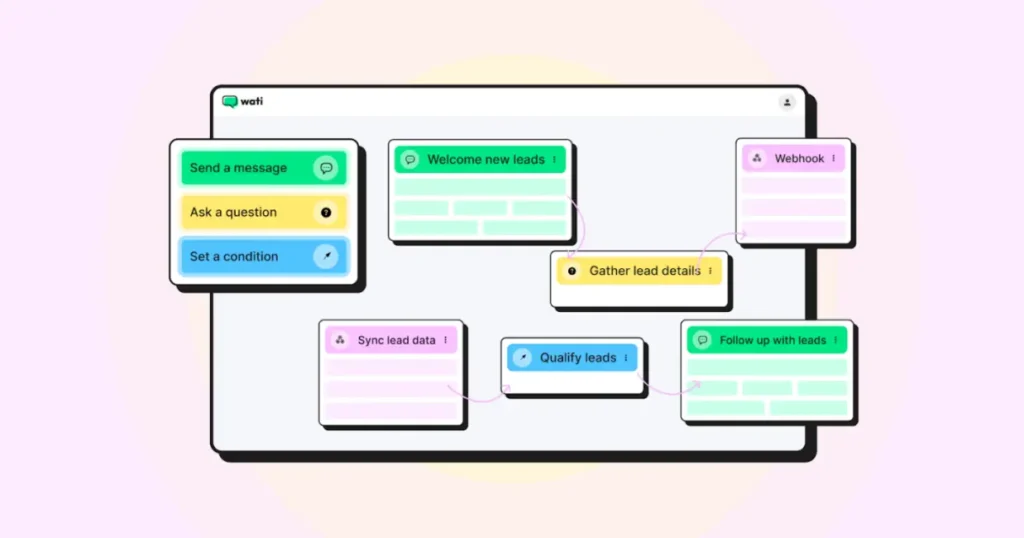 Wati WhatsApp chatbot builder showing automated lead generation flow with nodes for gathering details, qualifying leads, and follow-ups.