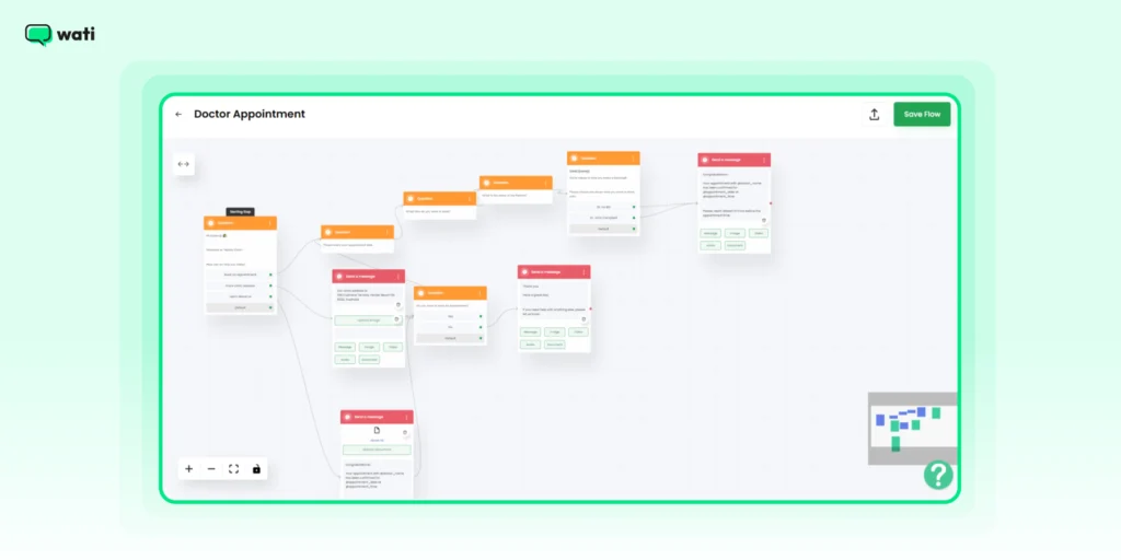 Wati chatbot builder showing a complete WhatsApp chatbot flow for doctor appointment scheduling and confirmations