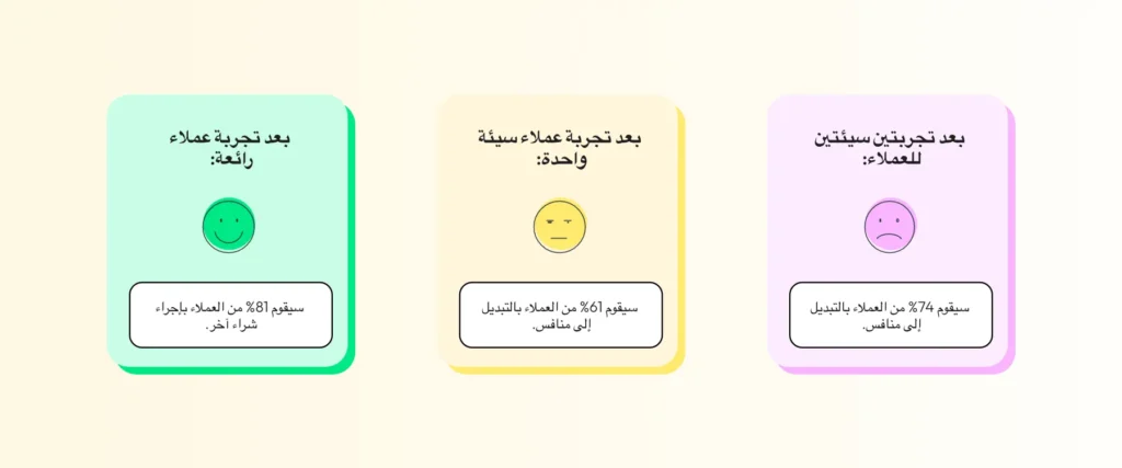 إنفوجرافيك مكوّن من ثلاثة أجزاء حول الاحتفاظ بالعملاء يُظهر تأثير تجارب العملاء.