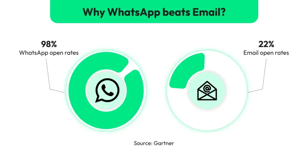WhatsApp vs Emails Open Rates