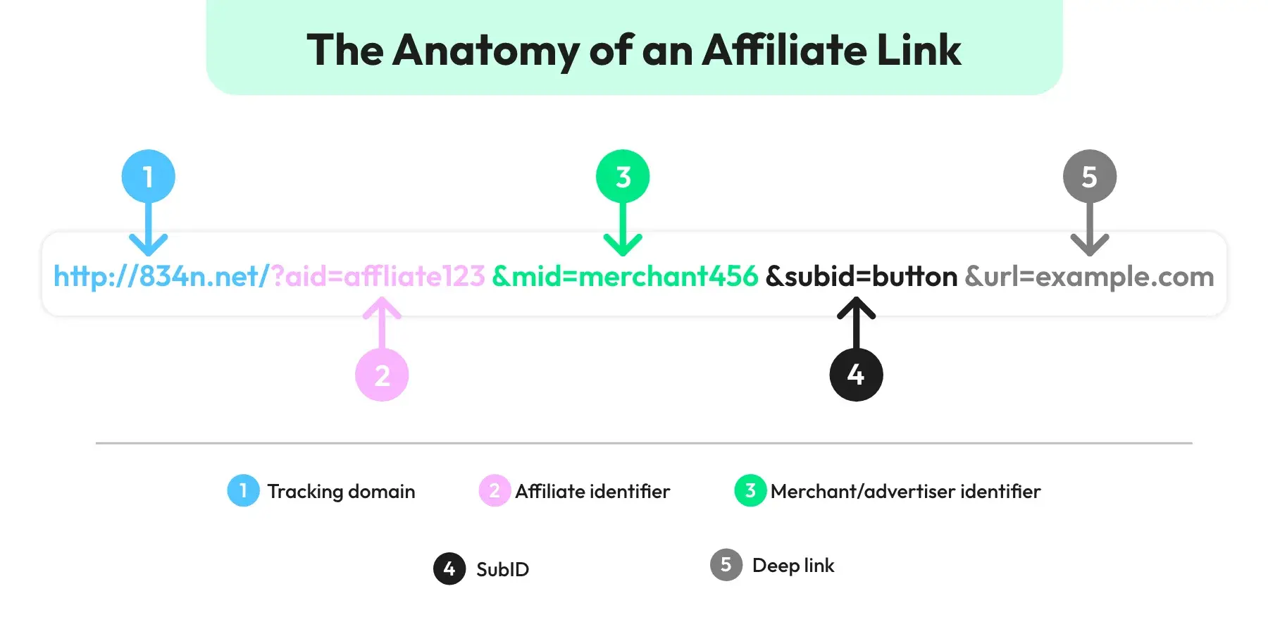 what is an affiliate link, anatomy of an affiliate link, parts of an affiliate link , tracking domain, affiliate identifier, merchant identifier, advertiser identifier, subid, deeplink