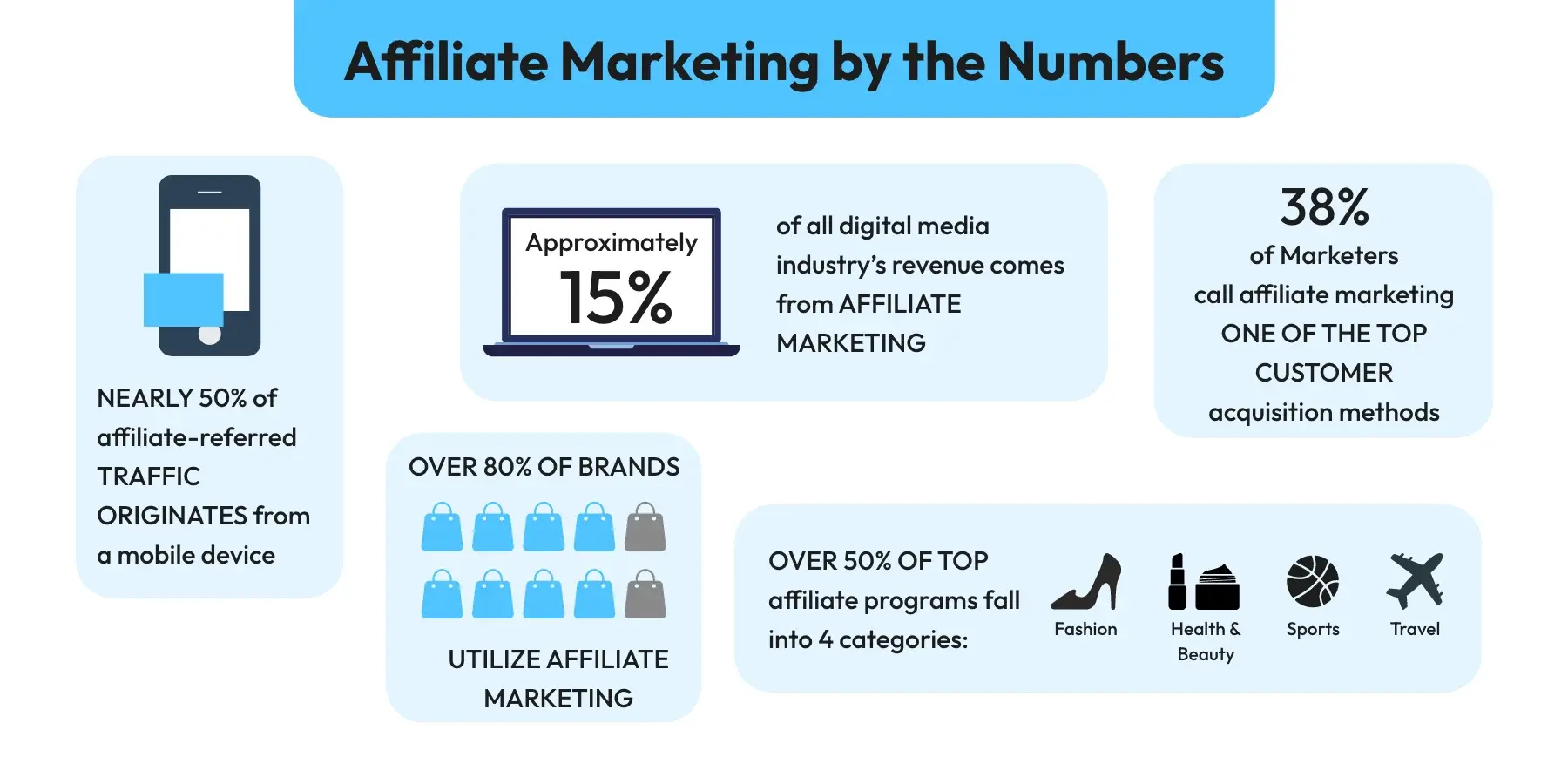 Affiliate marketing numbers, traffic from mobile device, acquistion ,categories, digital industry, utilize affiliate marketing