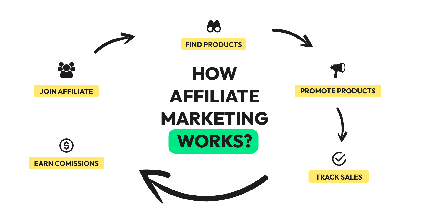 How affiliate marketing works, find products, promote products, track sales, earn commissions, join affiliates, wati affiliates.