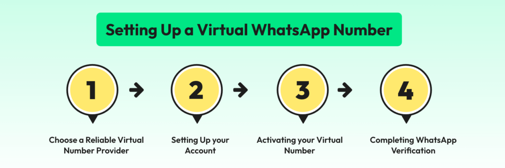 Virtual whatsapp number set up process