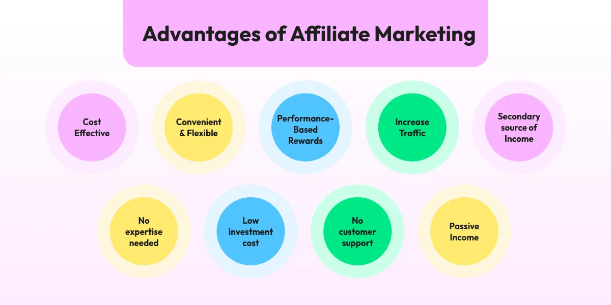 Advantages of Affiliate Marketing, Cost-effective, convenient, flexible, performance-based rewards, increase traffic, secondary source of income, no expertise needed, low investment cost, no customer support, passive income