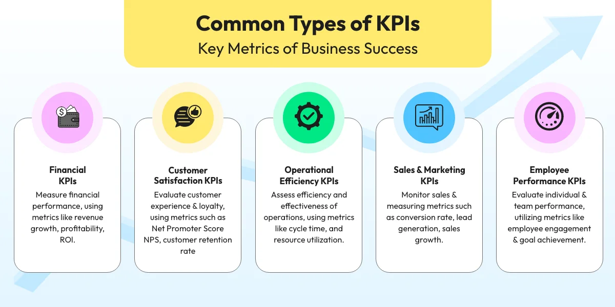 Common types of KPIs, Key Metrics of Business Success, Financial KPI, Customer Satisfaction KPI, Operational Efficiency KPI, Sales and Marketing KPI, Employee Performance KPI 