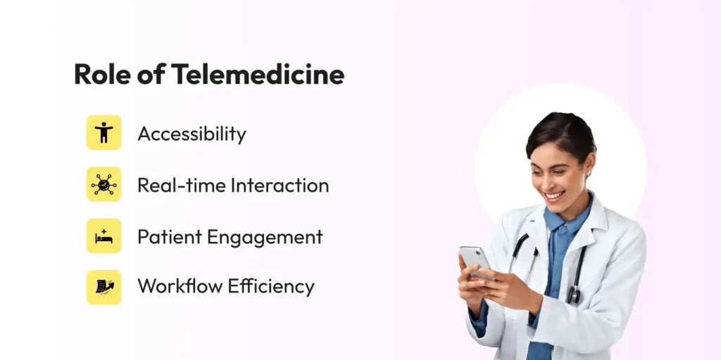 Image showing Role of Telemedicine including Accesibility, Real-time interaction, Patient Engagement, and Workflow Efficiency