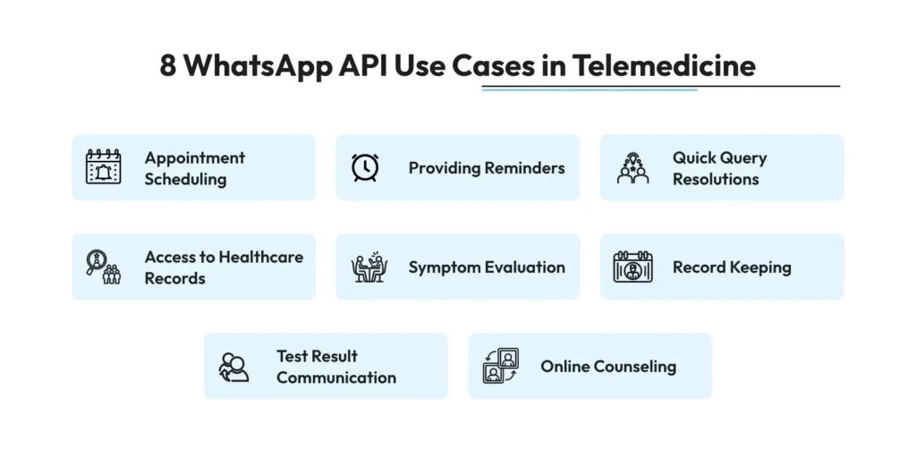 Image showing all 8 WhatsApp API Use Cases in Telemedicine