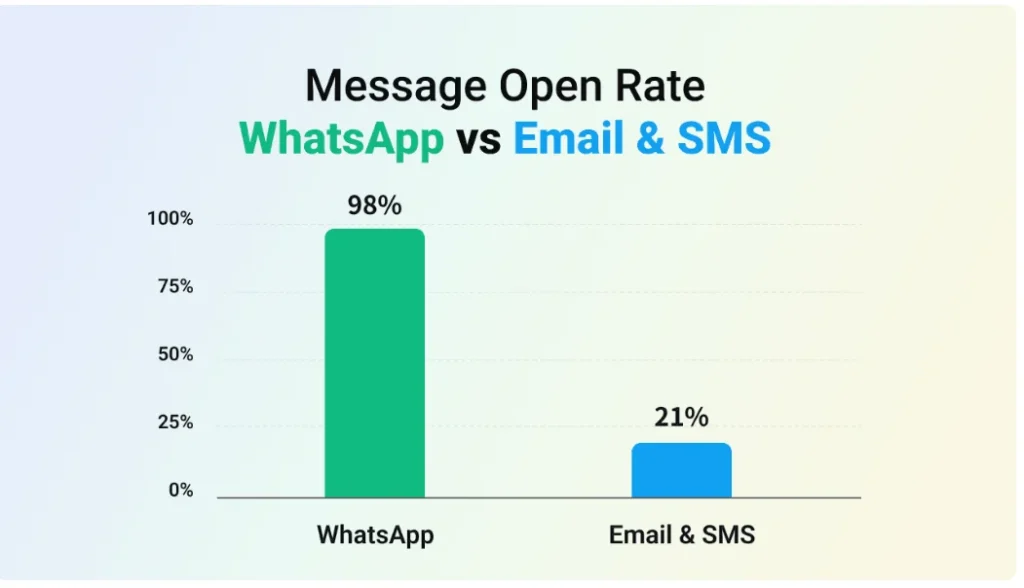 An image showing message open rate whatsapp vs email vs sms