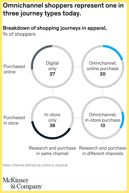 A McKinsey & Company chart showing the percentage of shoppers using digital, in-store, and omnichannel purchase journeys.