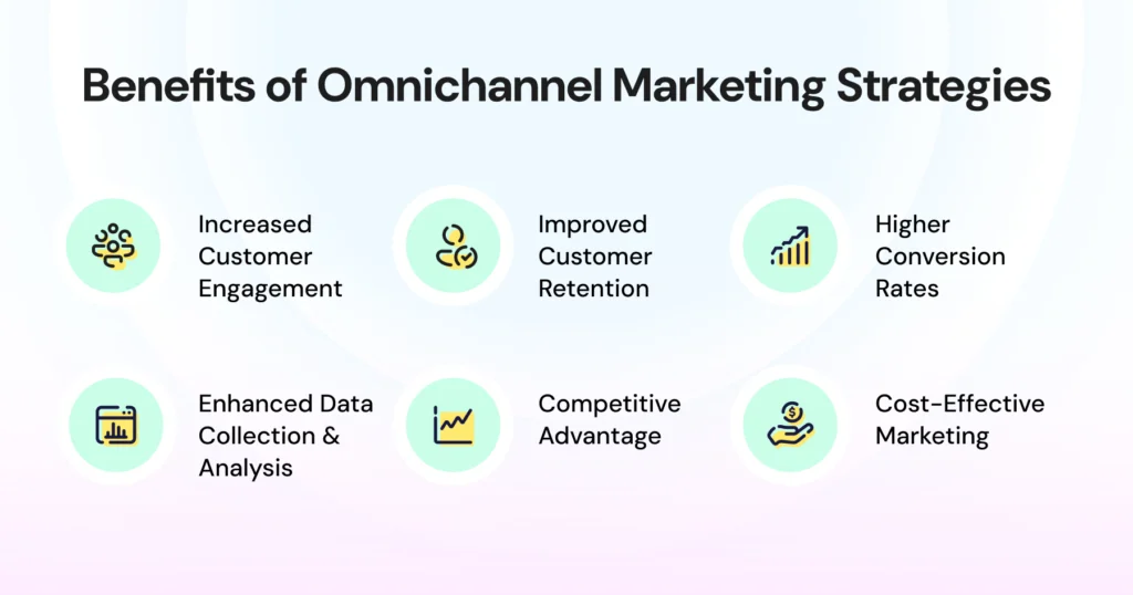 A graphic showing key benefits of unified marketing strategies, including customer engagement, retention, data analysis, conversion rates, competitive advantage, and cost efficiency.