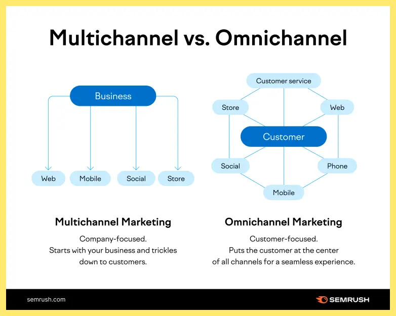 A comparison diagram showing multichannel marketing with separate channels around the business and omnichannel marketing with the customer at the center of connected channels.