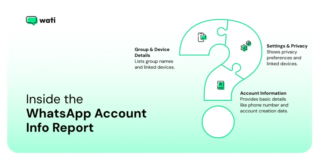Infographic showing parts of a WhatsApp Account Info Report such as account details, privacy settings, and group or device information.