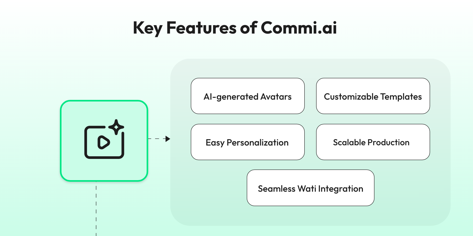 Image showing key features of Commi.ai