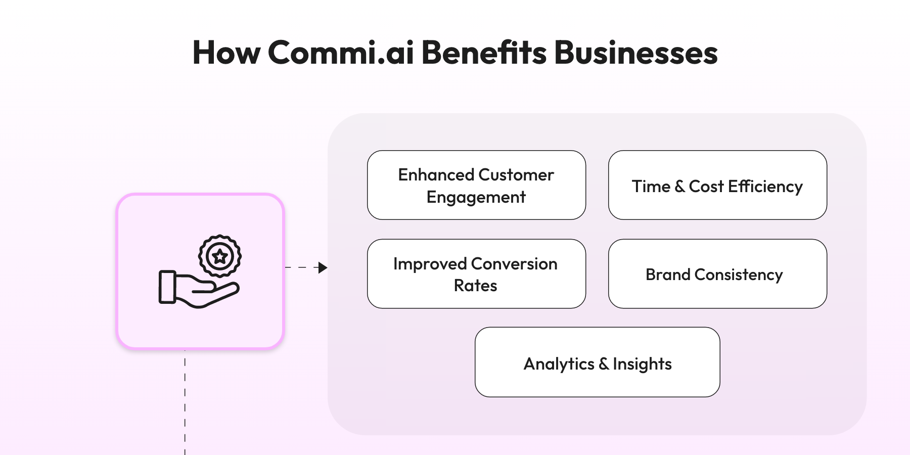 How Commi.ai Benefits Businesses