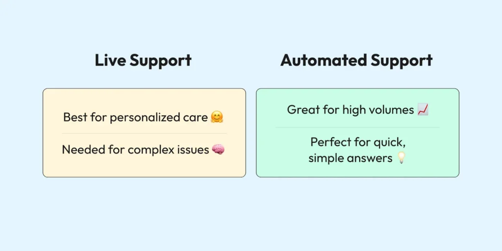 The best audience for live support and auomated support