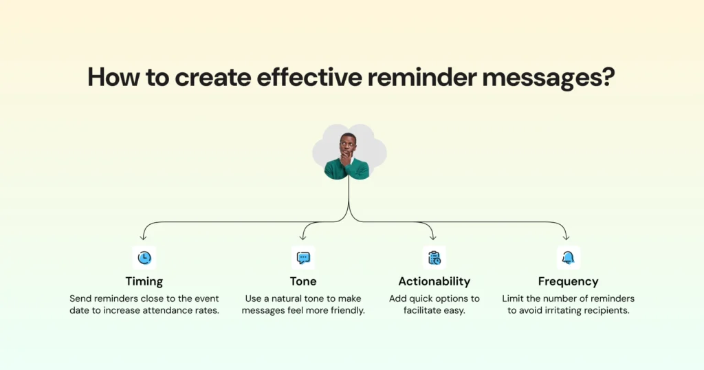 Infographic explaining how to create effective reminder messages based on timing, tone, actionability, and frequency.