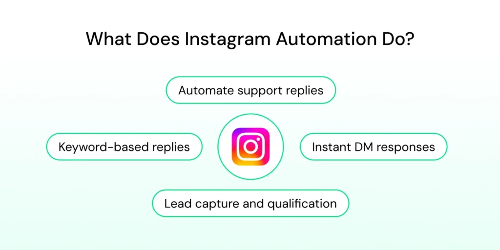 A simple diagram listing Instagram automation actions such as automated support replies, keyword replies, instant DM responses, and lead capture around the Instagram logo.