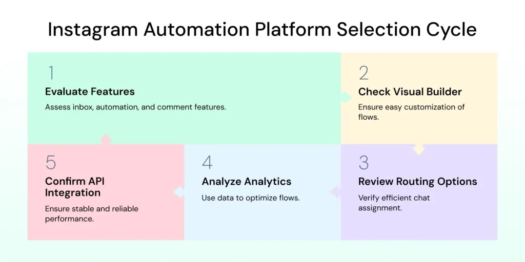 A five step Instagram automation platform checklist with colored blocks covering features, visual builder, routing, analytics, and API integration.