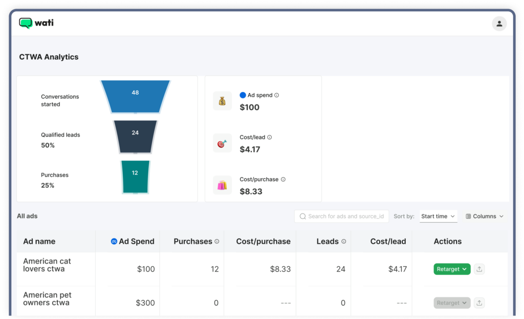 Wati's CTWA Analytics dashboard displaying a funnel visualization of conversations started, qualified leads, and purchases, along with key metrics such as ad spend, cost per lead, and cost per purchase. A table below lists individual ad performance with options to retarget campaigns.