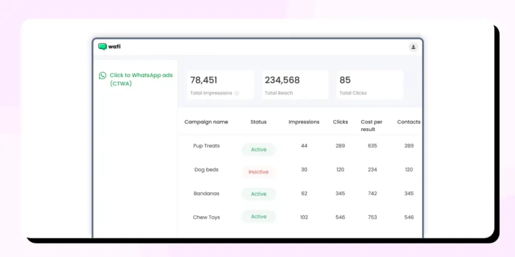 Dashboard view showing Click to WhatsApp Ads campaign metrics, including impressions, reach, clicks, cost per result, and a list of campaigns with their active or inactive status.