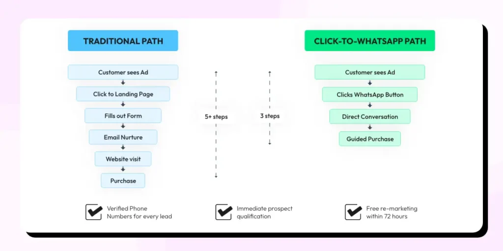 Side-by-side comparison of a traditional ad funnel with multiple steps and a Click to WhatsApp ad funnel with fewer steps, highlighting how chats replace forms and emails for faster purchase guidance.