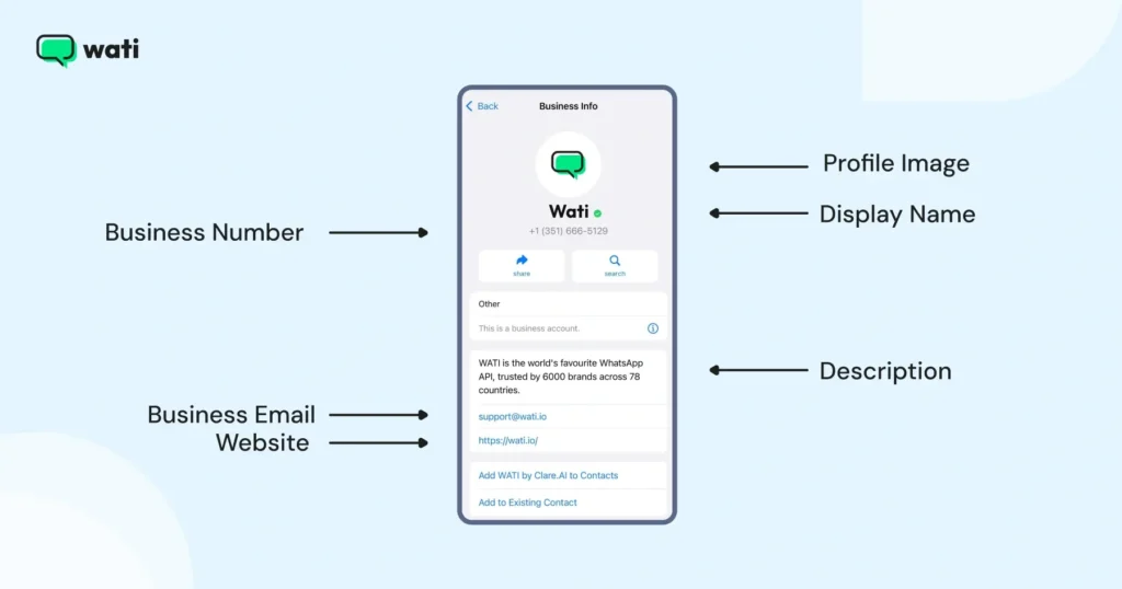 A WhatsApp Business profile example showing the business number, display name, description, email, and website links.