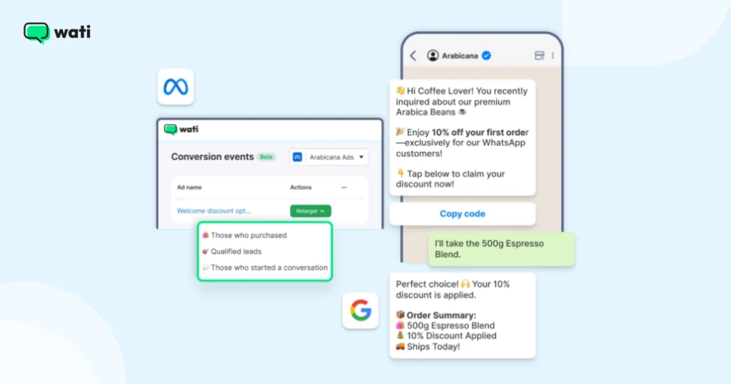A WhatsApp conversation showing a discount code message paired with a dashboard view of conversion event tracking for leads and purchases.