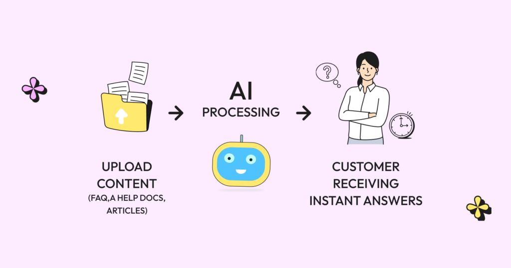 Flowchart showing Wati's AI Support Agent: "UPLOAD CONTENT (FAQ, HELP DOCS, ARTICLES)" with folder icon, leading to "AI PROCESSING" with blue robot icon, ending with "CUSTOMER RECEIVING INSTANT ANSWERS" featuring a person with question mark.