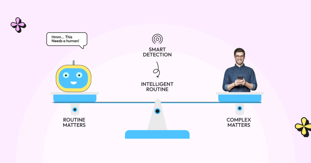 Wati's smart AI Support Agent balancing routine customer inquiries and complex matters requiring human support through intelligent detection and routing technology.
