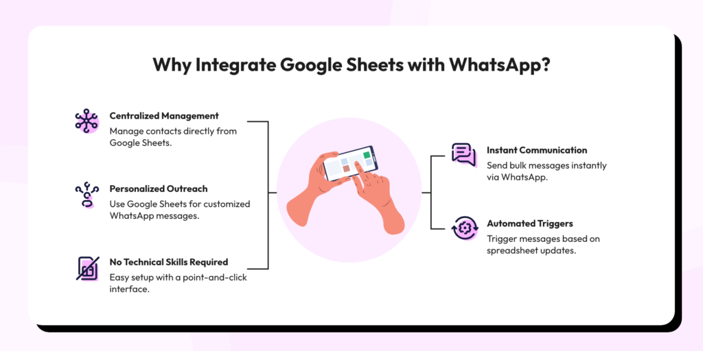 Benefits of Google Sheet integration with WhatsApp using Wati – includes centralized management, personalized outreach, no technical skills required, instant communication, and automated triggers.