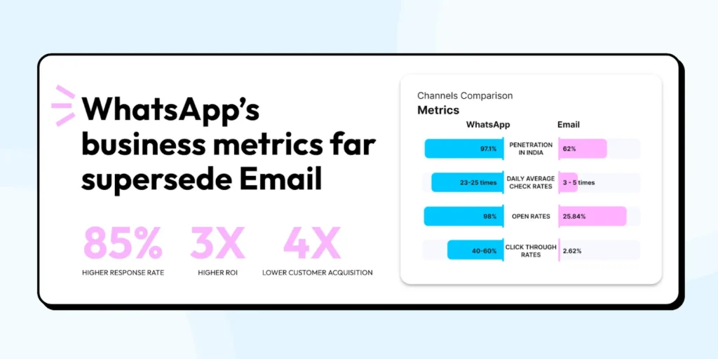 WhatsApp business metrics signalling higher open, response and ctr rates