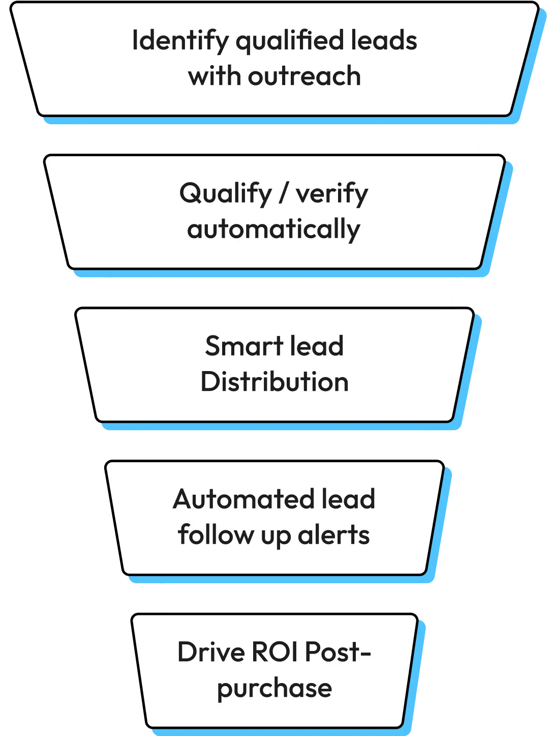 Speed up your entire sales funnel with seamless automation