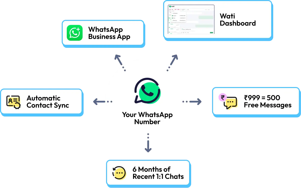 Reach Thousands Instantly without losing continuity