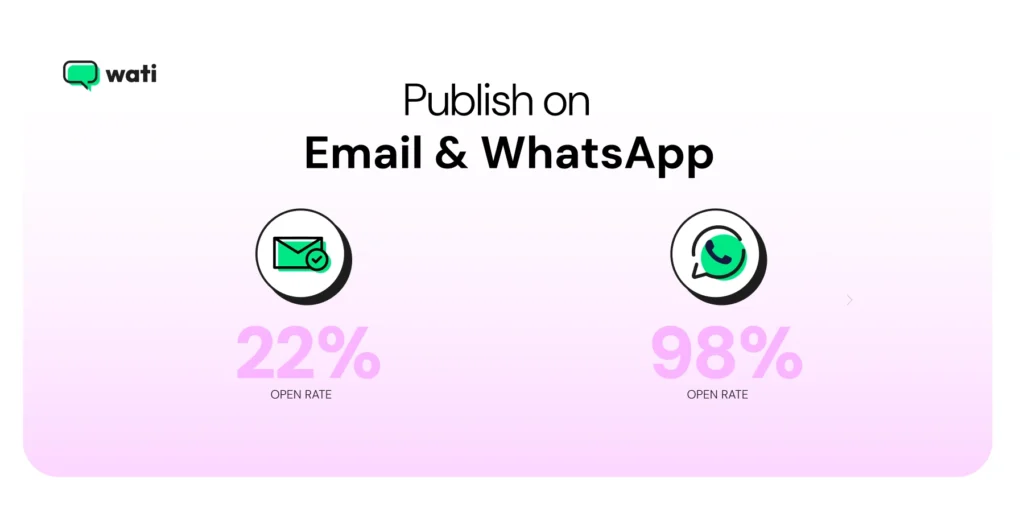 email and whatsapp open rate showing customer interest via content channels