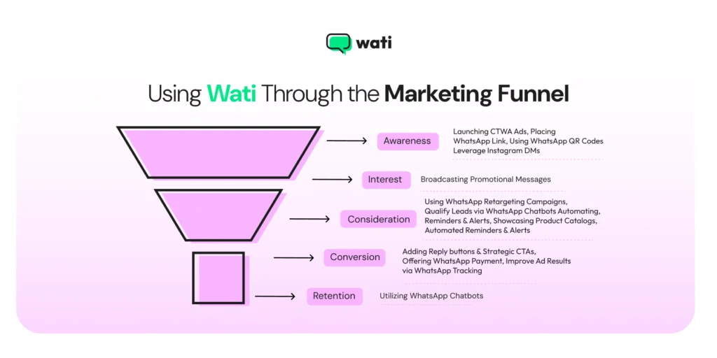 the entire wati marketing funnel to drive consumer sales and enable conversions