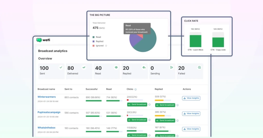 Wati’s analytics dashboard highlighting broadcast message performance, including click-through and open rate statistics.