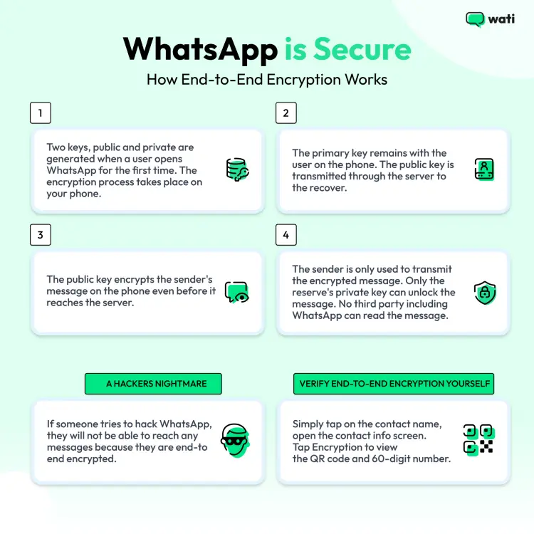 Infographic showing how WhatsApp end-to-end encryption works step by step, from key creation to secure message delivery.