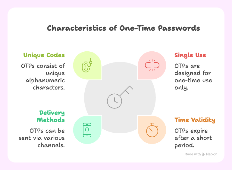 characteristics of an OTP incldue single use, unique codes, and more