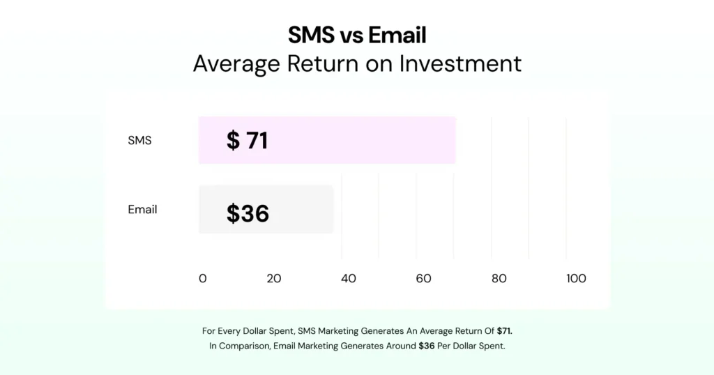 Comparison showing SMS marketing ROI higher than email marketing.