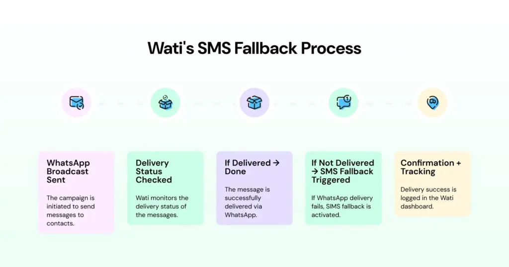 Illustration of how Wati triggers SMS fallback when WhatsApp delivery fails.